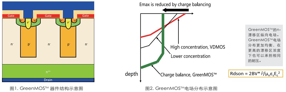 东微GreenMOS结构示意图电场分布示意图