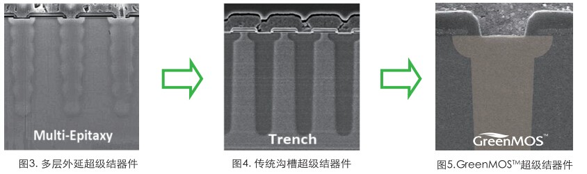 传统超级结 GreenMOS超级结器件