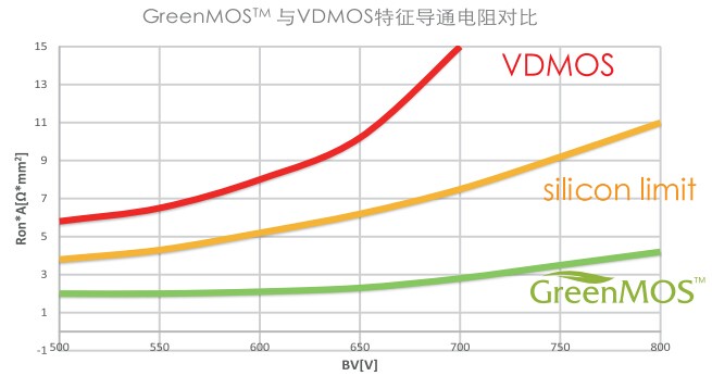 GreenMOS与VDMOS特征导通电阻对比