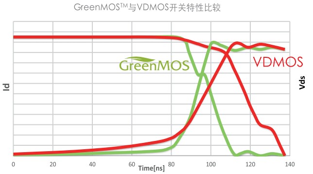 GreenMOS与VDMOS开关特性比较图
