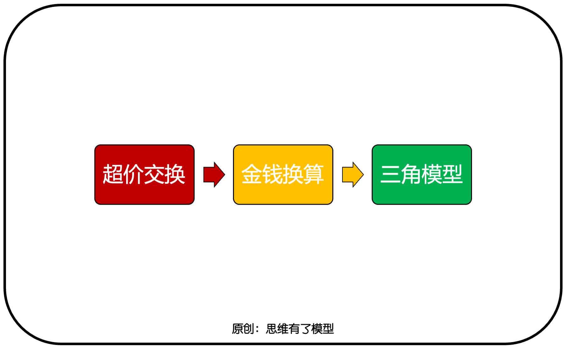 交换-信任-竞争:关于「销售」的一切